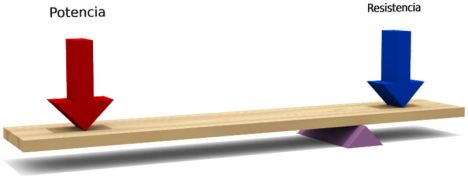 Esquema de una palanca de primer grado