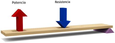 Esquema de la palanca de segundo grado